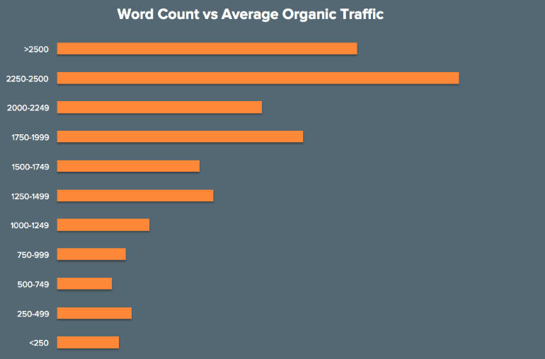 Traffic for posts according to word count.