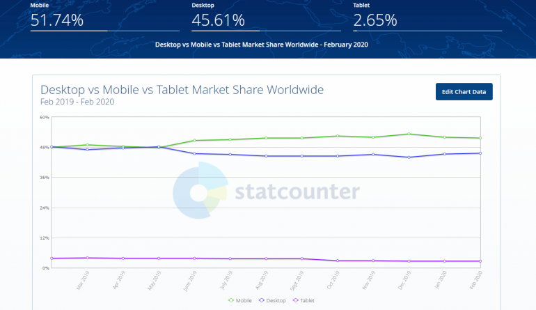 Stat Counter for Global Online Traffic