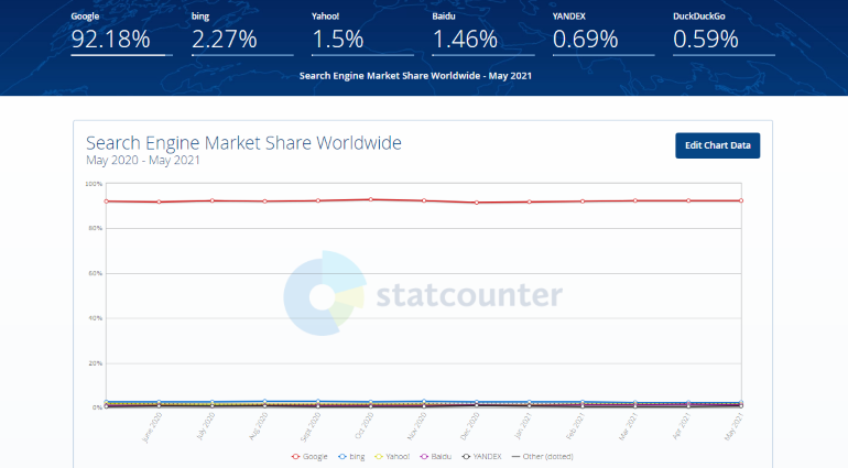 Screenshot of StatCounter rankings of search engines by popularity.