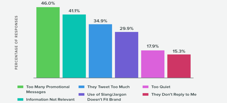 A graph on why people unfollow brands on social media.