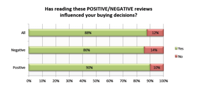 Survey results on the effect of reviews on buying decisions.