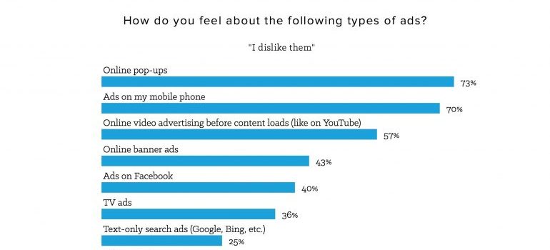 A graph on types of disliked ads.