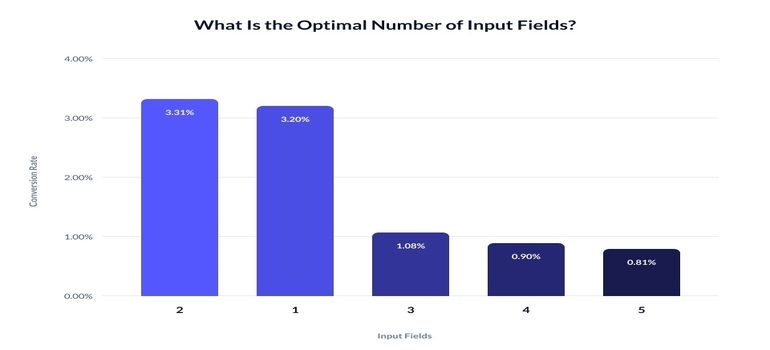 A graph on the optimal number of input fields on a popup.