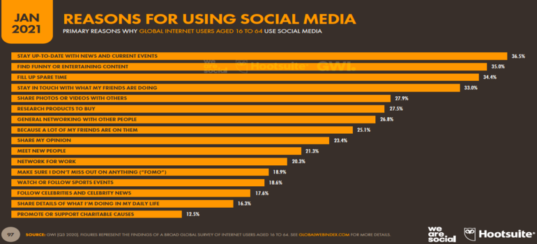 A graph on the reasons why people use social media.