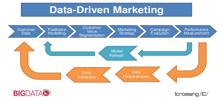 An illustration of data-driven marketing in action.