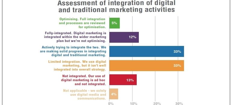 A graph on marketers' attempts to integrate traditional marketing into data-driven marketing.