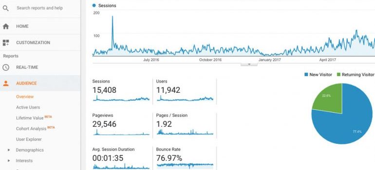 A photo of the Google Analytics dashboard.