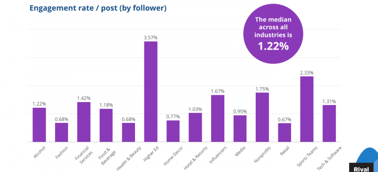 A graph on Instagram engagement rates.