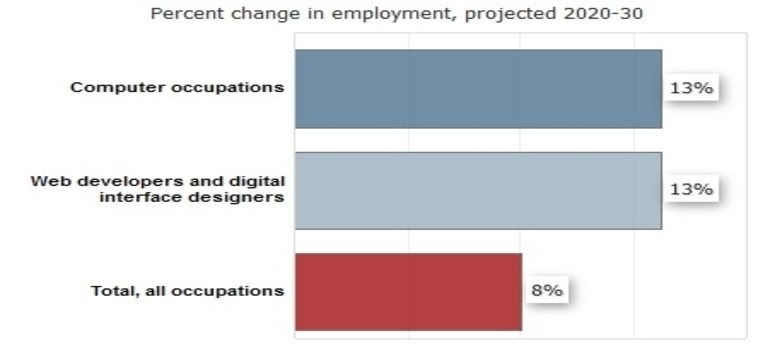 Statistics from the US BLS on web developer and digital designer job growth.