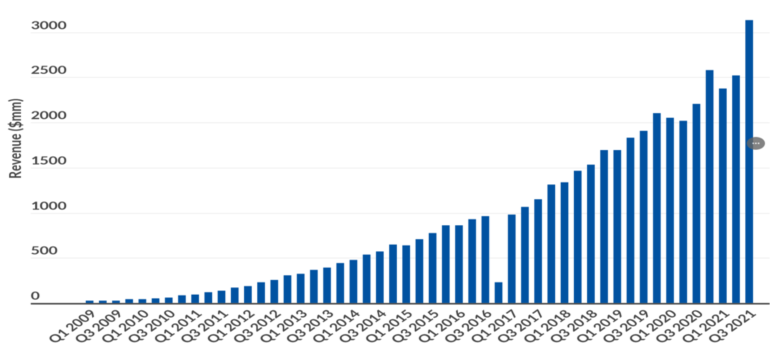 A graph on LinkedIn's continued growth.