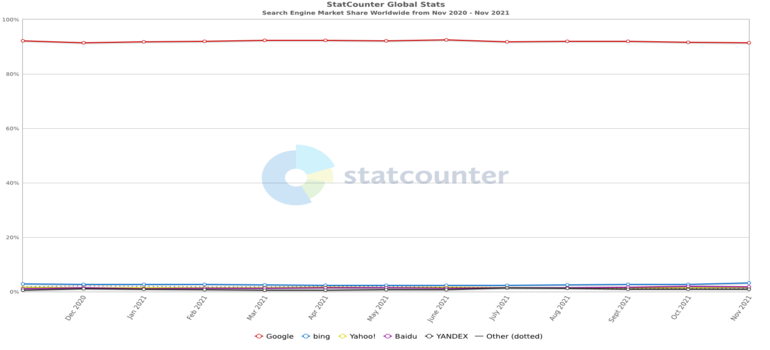 A Statcounter graph on the global search engine market share.