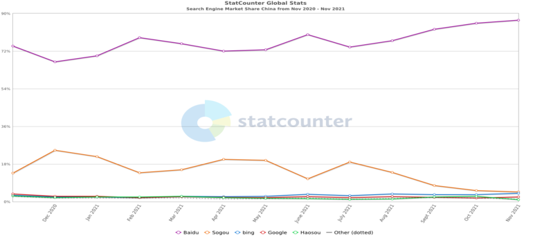 A Statcounter graph on China's search engine market share.