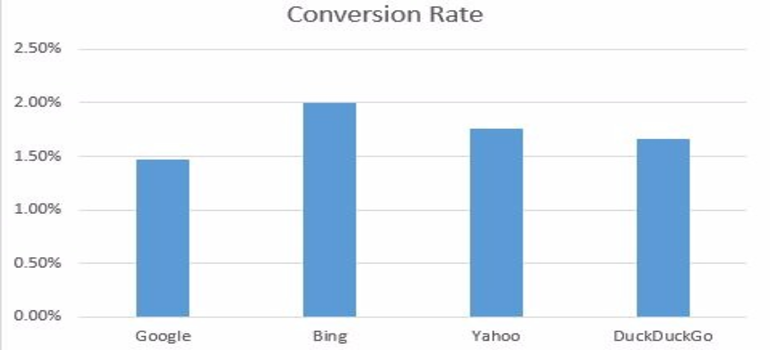 A graph on different search engines' conversion rates.