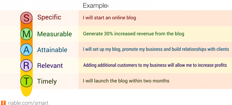 An illustration of the SMART business goal acronym.