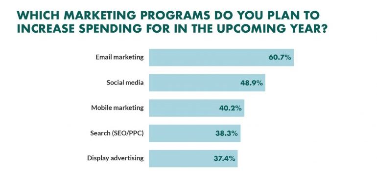 Survey results on marketing program spending priorities.
