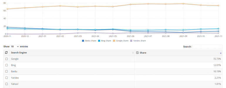 Search engine market share on desktop/laptop devices in the last 12 months