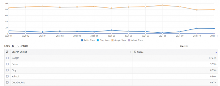 Search engine market share on mobile devices in the last 12 months