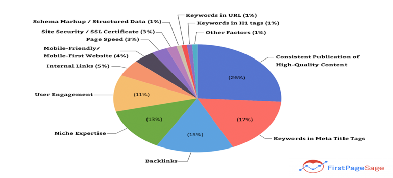 A graph on Google ranking factors by FirstPageSage.