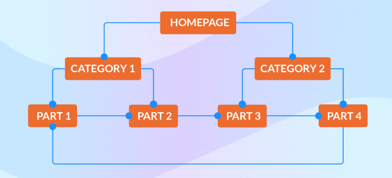 An illustration of a proper website structure.