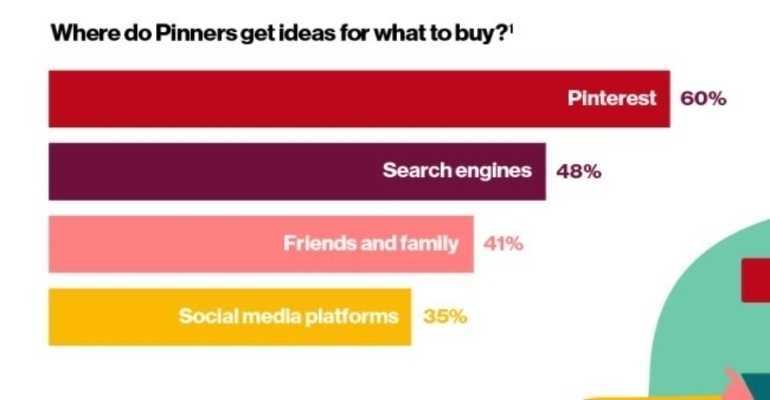 Statistics on where Pinterest users get ideas for what to buy.