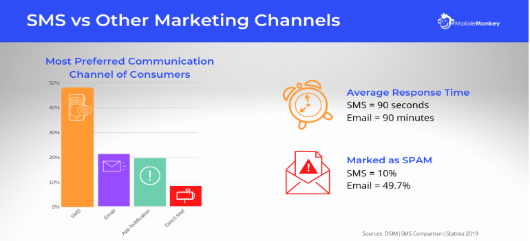 An infographic on SMS marketing and recipient appeal.