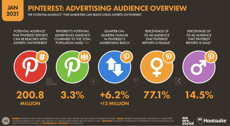 Statistics on Pinterest's advertising reach and audience.