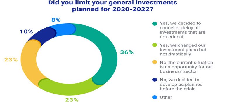 Survey results on post-pandemic investment plans for small businesses.