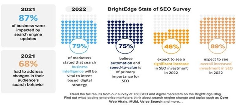 An infographic on SEO's value in 2022 by BrightEdge.