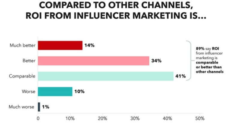 A graph on influencer marketing's Return on Investment.