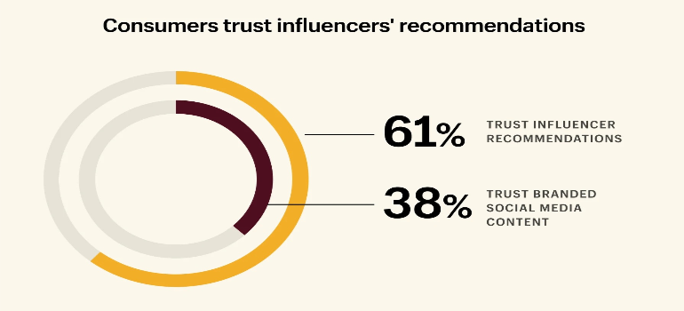 A graph on consumer trust in influencers.