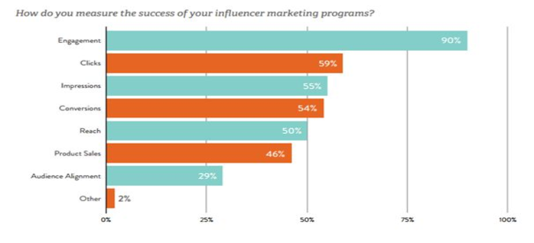 A graph on how marketers gauge influencer marketing success.