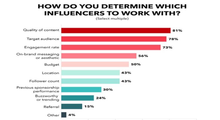 A graph on marketers' criteria for working with influencers.
