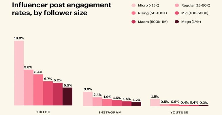 A graph on influencer engagement rates by tier.