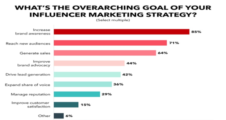 A graph on common influencer marketing campaigns' goals.