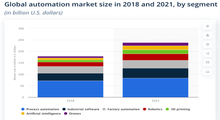 A graph on global automation market size in 2018 and 2021.