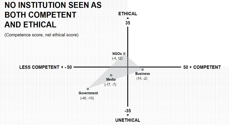 A graph on audience trust in institutions.