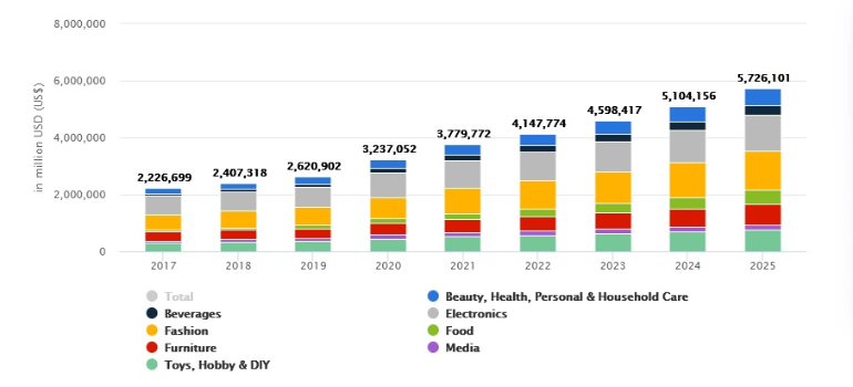 Statistics on eCommerce revenue from 2017 to 2025.
