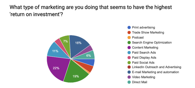A pie chart on the ROI of different marketing methods.