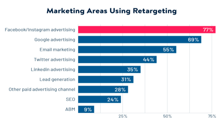 A graph on marketing areas using retargeting.