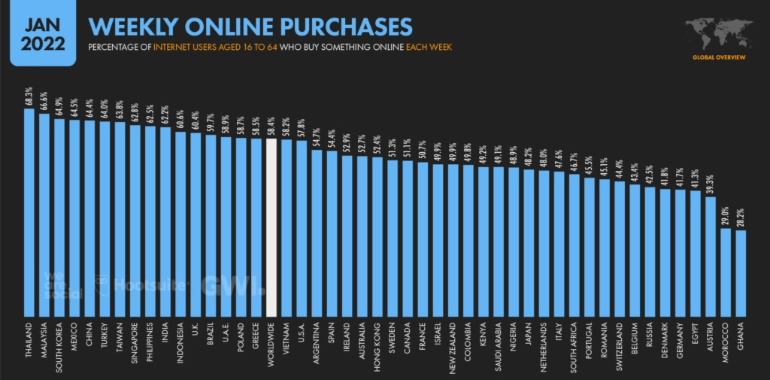 Statistics on internet users' average weekly purchases online.