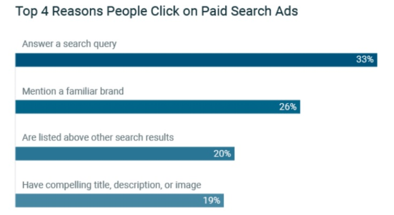 A chart on the reasons why people click on paid search ads.