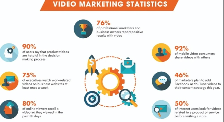 An infographic on the effectiveness of video marketing.