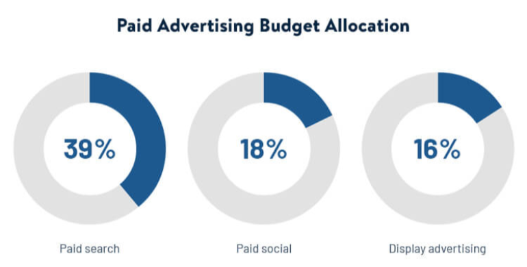 An infographic on PPC budget allocation.