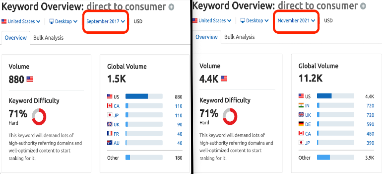 Keyword volume for "direct to consumer" in 2017 and 2021.