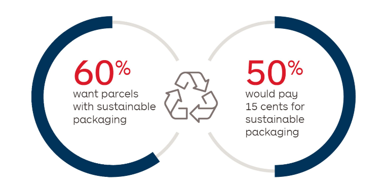Statistics on customers seeking sustainable packaging options.