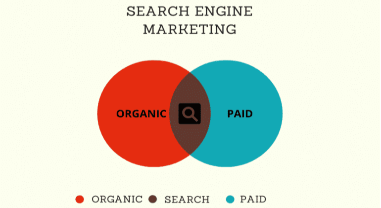 Two circles that illustrate search engine marketing's organic and paid components.