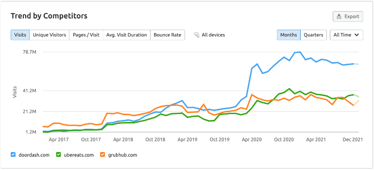 Visti statistics for major delivery services from 2017 to 2021.