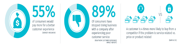 Statistics on the value of customer service.
