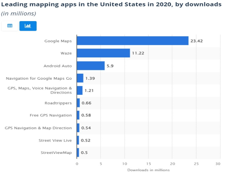 A graph on the most downloaded mapping apps in the United States in 2020.