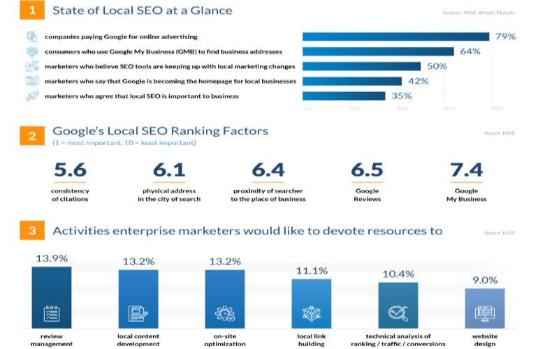 An infographic on local SEO statistics.